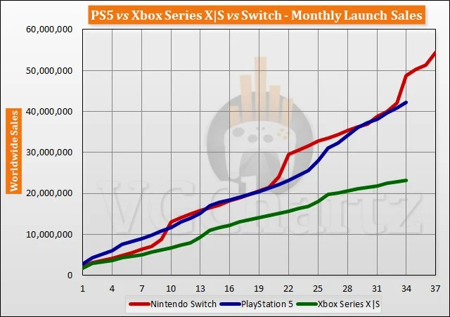 PlayStation 5 Alcança o Dobro de Vendas em Relação ao Xbox Series X|S