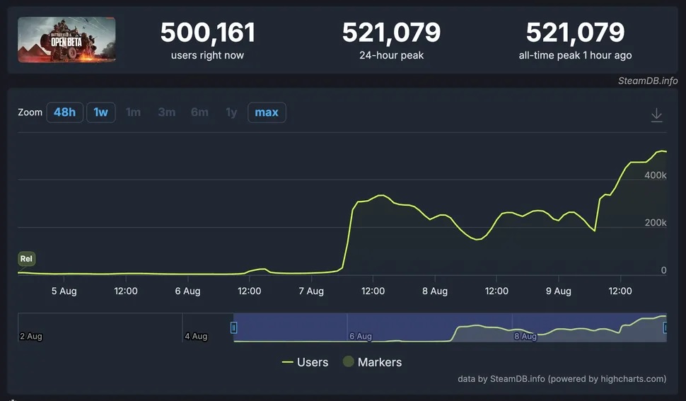 Contagem de jogadores de Battlefield 6 no Steamdb