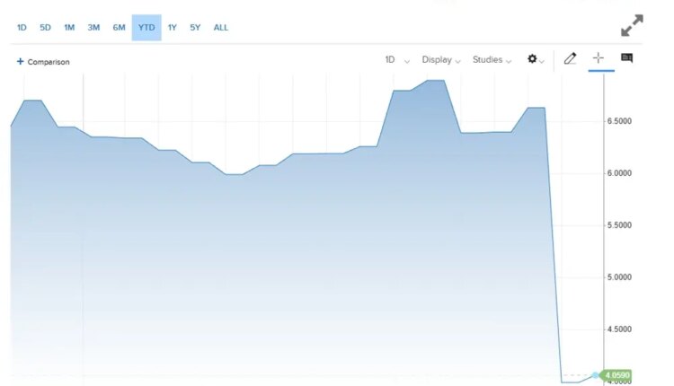 Gráfico das ações da Ubisoft