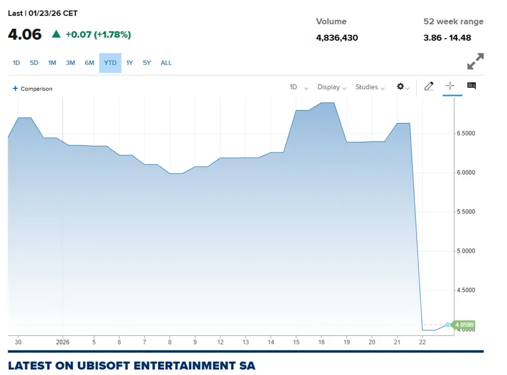 Ações da Ubisoft caem 34% após anúncio de reestruturação