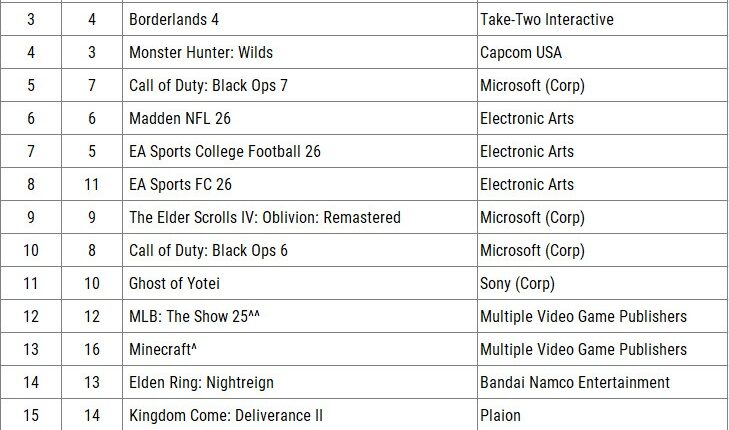 Tabela de jogos mais vendidos nos EUA