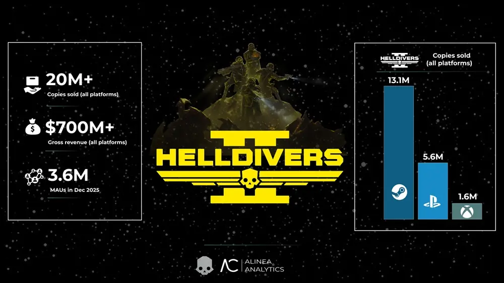 Helldivers 2 alcança 20 milhões de cópias vendidas na Steam