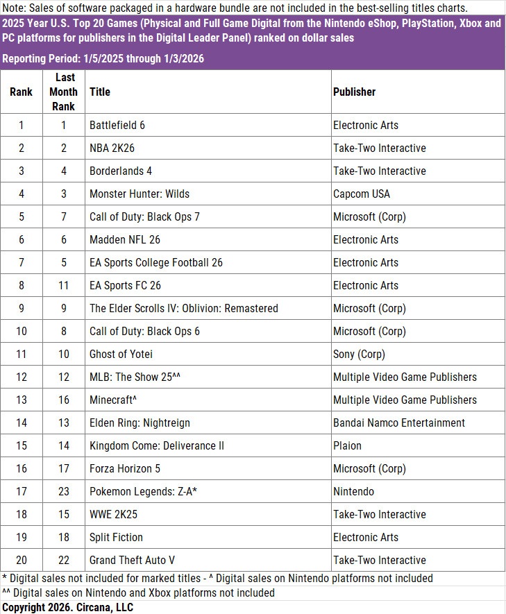 Tabela de jogos mais vendidos nos EUA