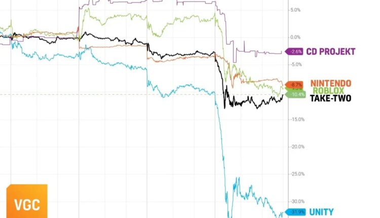 Project Genie do Google derruba ações das principais desenvolvedoras de games