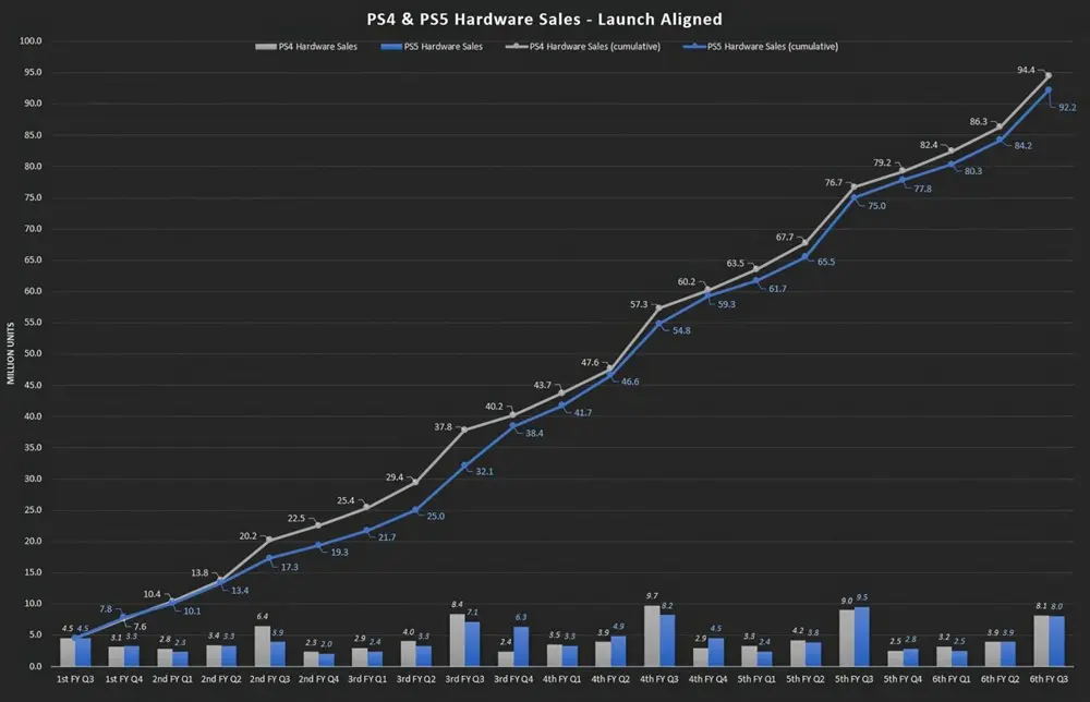 Sony alcança 92,2 milhões de vendas do PS5